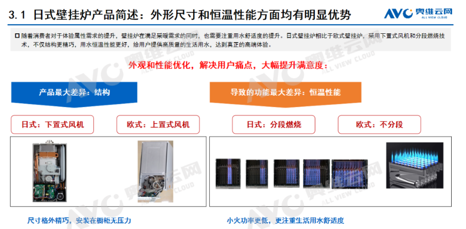 日式壁掛爐市場調(diào)研與趨勢分析_萬家壁掛爐