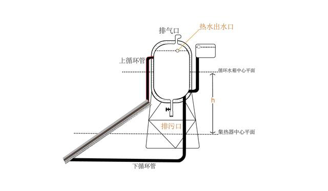 太陽能熱水工程自然循環(huán)壓力、熱效率怎么計算?_空氣能地暖100平費用