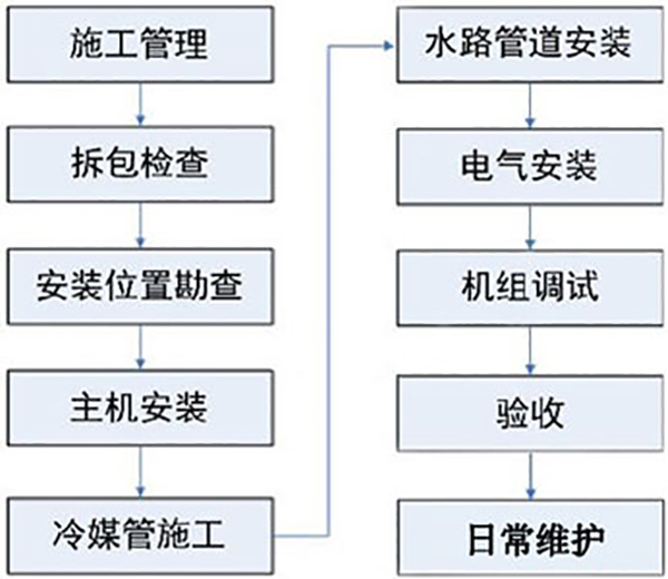 空氣能熱水采暖系統(tǒng)安裝前及使用常識(shí)_美的82m空氣能