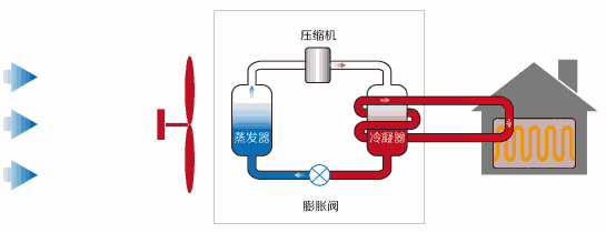 地源、水源、和空氣源熱泵的對(duì)比地源、水源、和空氣源的區(qū)別_聚能王牌空氣能