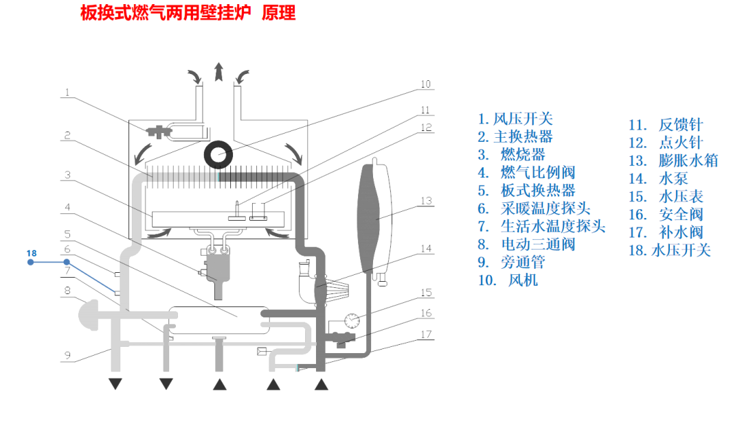 壁掛爐關(guān)鍵零部件及故障分析總結(jié)_燃?xì)鉄崴骱捅趻鞝t