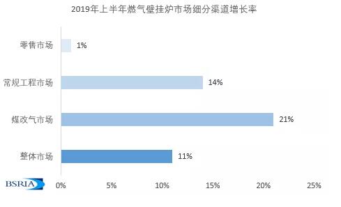 2019上半年中國燃氣壁掛爐市場發(fā)展概覽_愛妻壁掛爐