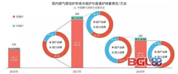 國內(nèi)冷凝爐如何擺脫“叫好不叫座”的尷尬局面？_進口壁掛爐