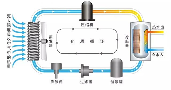 熱泵工作原理與安裝維護(hù)_空氣能的制冷效果怎么樣