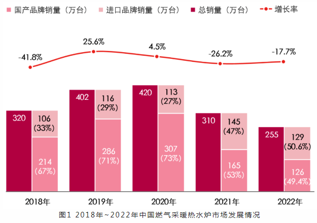 燃氣采暖熱水爐產(chǎn)品 2022年度市場統(tǒng)計公告_怎樣開壁掛爐