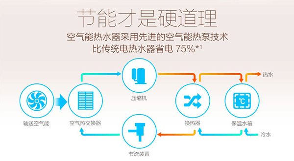 什么是空氣能熱水器COP值，是如何得出的？_歐特斯空氣能熱水器客服電話