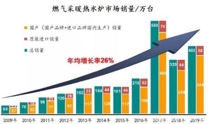 “后煤改時(shí)代”行業(yè)系列專題：壁掛爐行業(yè)的未來(lái)在哪里_壁掛爐那個(gè)