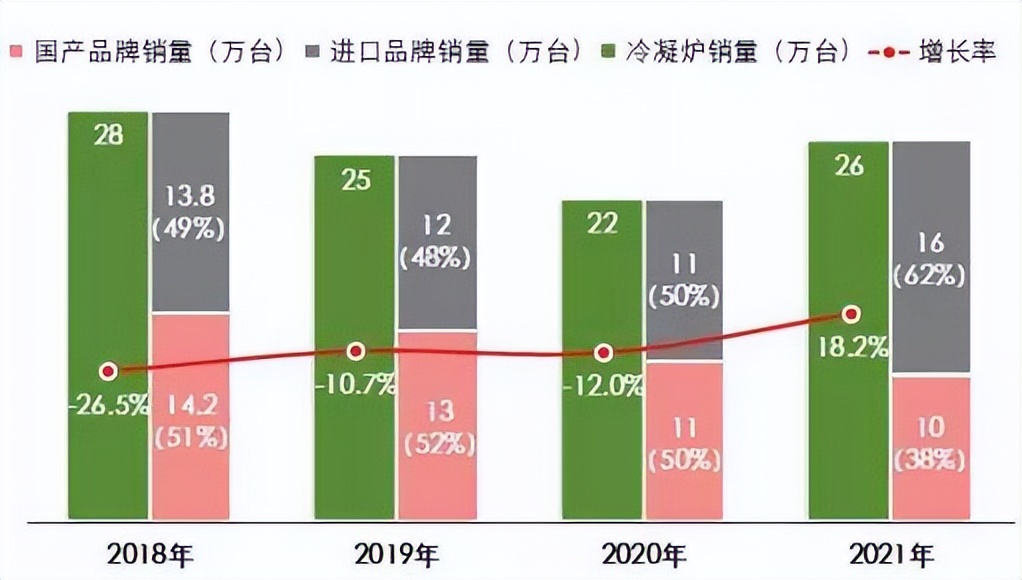 壁掛爐置換市場，全預(yù)混冷凝爐出圈