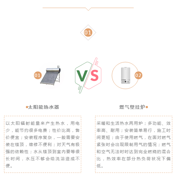 太陽能VS壁掛爐，生活熱水你有的選_霍斯曼壁掛爐
