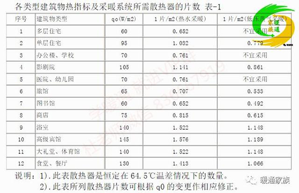 采暖供熱設(shè)備估算，遵守什么原則?資深工程師告訴你絕招_哪里有專業(yè)修理空氣能的