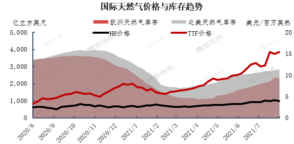 曾經(jīng)價格低廉的天然氣，為什么“反季節(jié)”上漲?_雨順壁掛爐