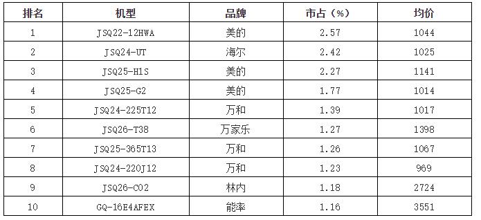 5月份燃氣熱水器雙線看漲_壁掛爐是什么東西