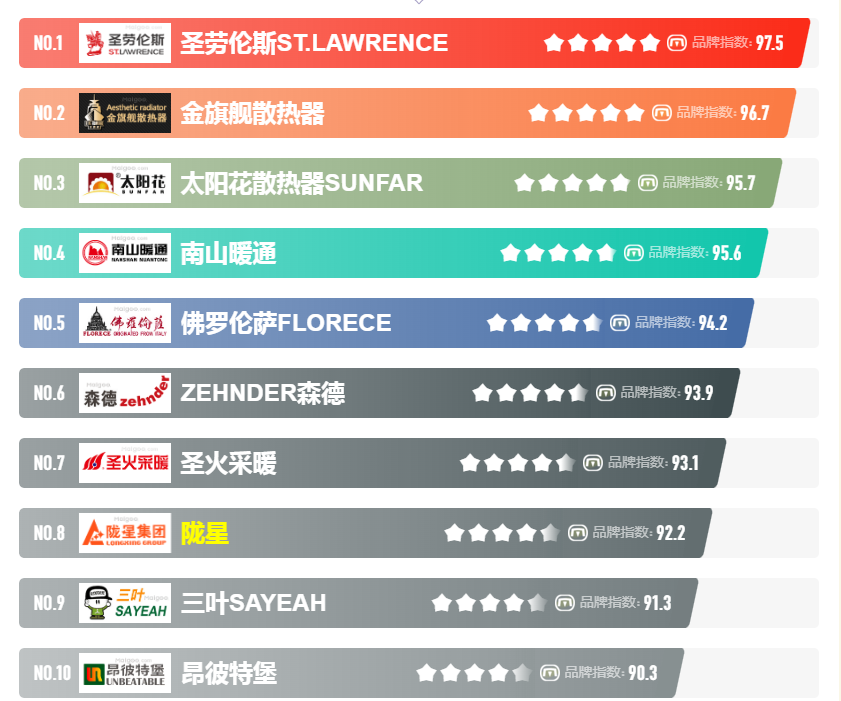 中國暖氣片十大品牌，盤點暖氣行業(yè)的龍頭企業(yè)_10公分厚彩鋼泡沫板價格