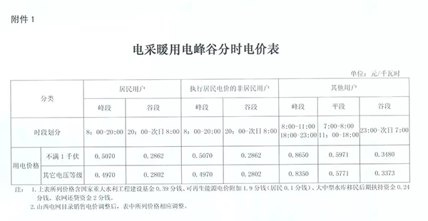 山西發(fā)改委：今冬農(nóng)村熱泵等電采暖谷段電價(jià)0.2802元/kW·h_空氣能加熱多久才出熱水