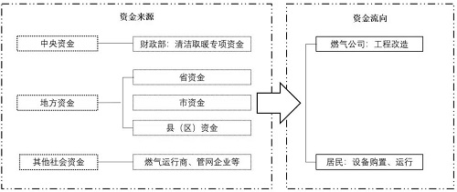 中國(guó)“煤改氣”面臨的挑戰(zhàn)及對(duì)策建議_壁掛爐出現(xiàn)er