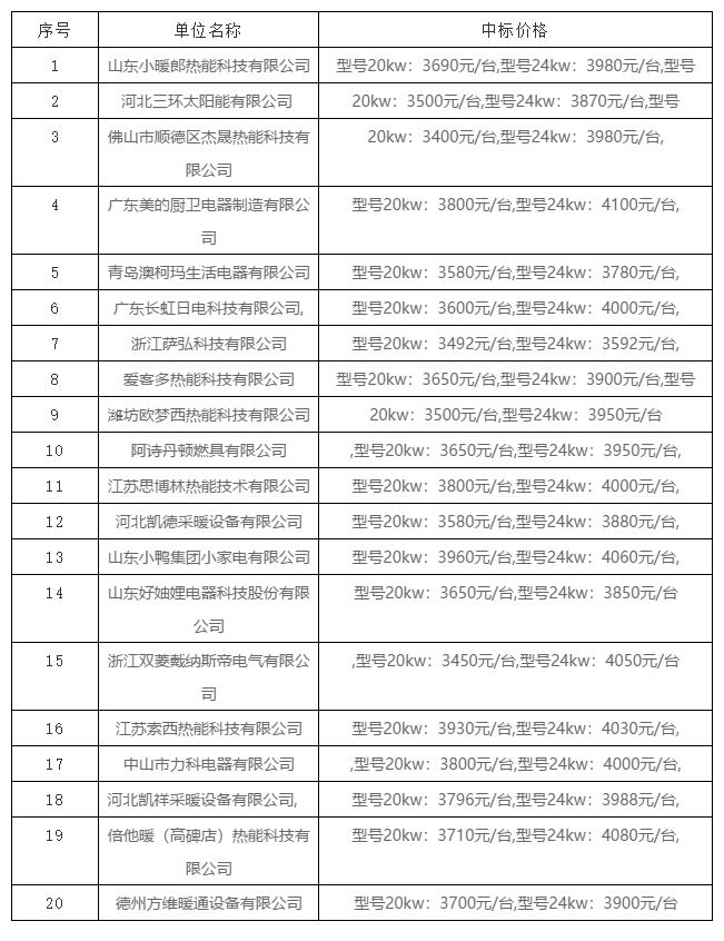 阿詩(shī)丹頓、小鴨、杰晟、美的、澳柯瑪?shù)?0家企業(yè)入圍鄒平清潔取暖煤改氣項(xiàng)目_壁掛爐十大名牌