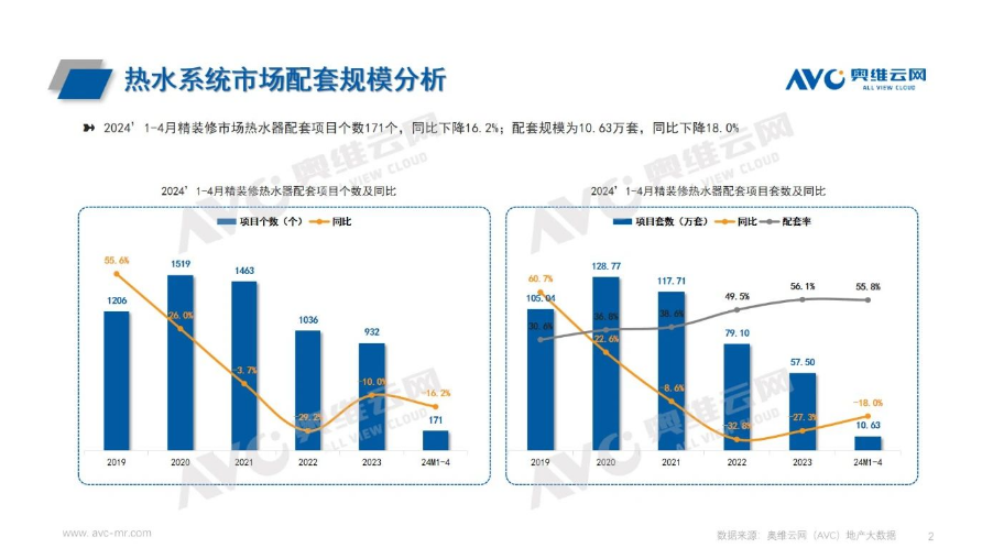 2024年1-4月精裝修熱水系統(tǒng)市場報(bào)告：壁掛爐規(guī)模持續(xù)領(lǐng)先，電熱水器規(guī)模有所增長_海頓壁掛爐價(jià)格