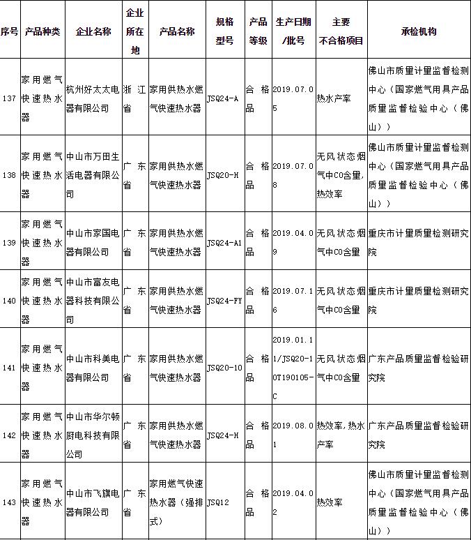 2019年燃?xì)饩咝袠I(yè)產(chǎn)品質(zhì)量國(guó)家監(jiān)督抽查不合格產(chǎn)品及企業(yè)名單_燃?xì)獗趻鞝t排行榜