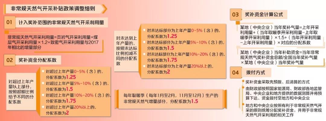 利好！非常規(guī)天然氣補(bǔ)貼政策將有重大調(diào)整！_威能壁掛爐補(bǔ)水閥