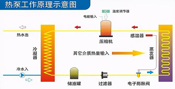 空氣能熱泵四大部件的工作原理圖_空氣能熱泵熱水器的價格