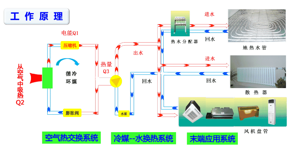 遵循能量守恒的同時空氣源熱泵采暖更加省電_中國十大空氣能熱泵品牌排行榜