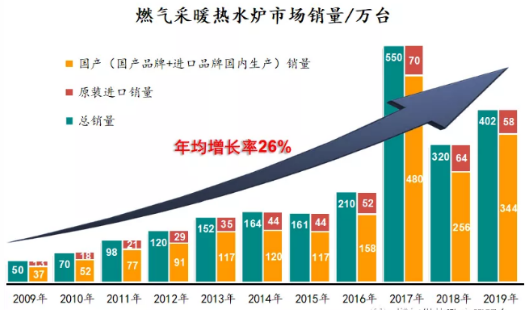 “后煤改”時(shí)代行業(yè)觀(guān)察系列專(zhuān)題（三）∣售后服務(wù)之戰(zhàn)_天然氣壁掛爐e2