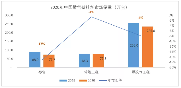 2020年中國燃氣壁掛爐市場概覽_壁掛爐多少錢一個