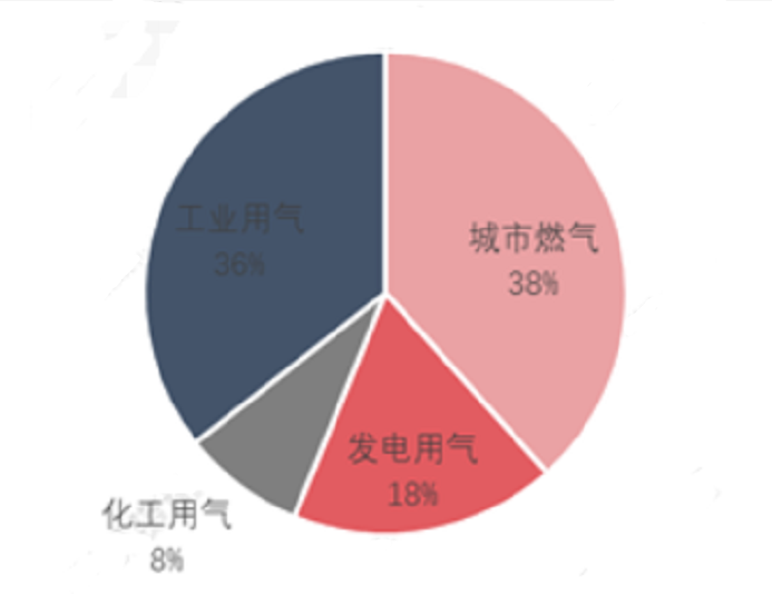 2021年中國天然氣消費(fèi)結(jié)構(gòu)分析_壁掛爐哪個(gè)品牌好