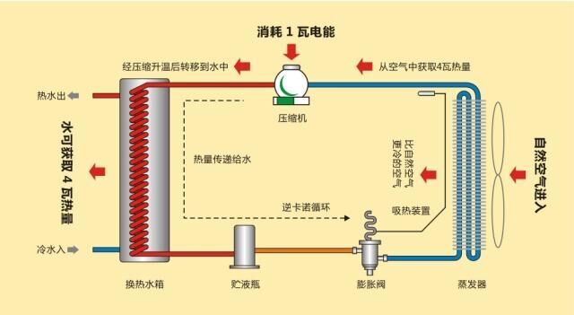 圖文并茂 詳細解說空氣能熱水器工作原理_空氣能采暖機工作原理
