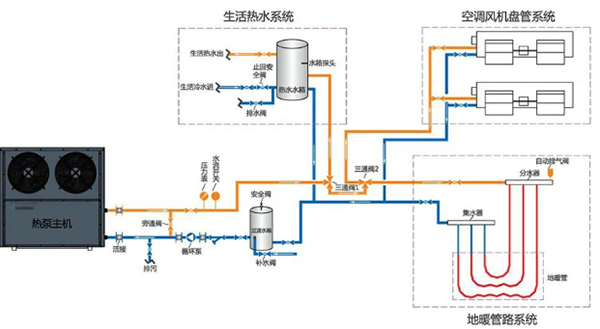 空氣能熱泵三聯(lián)供系統(tǒng)控制復(fù)雜、高故障率難題如何解決？_空氣能地暖工作原理