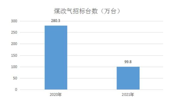 由2021年“煤改氣”壁掛爐招標的一些數(shù)據引發(fā)的思考_壁掛爐補不上水