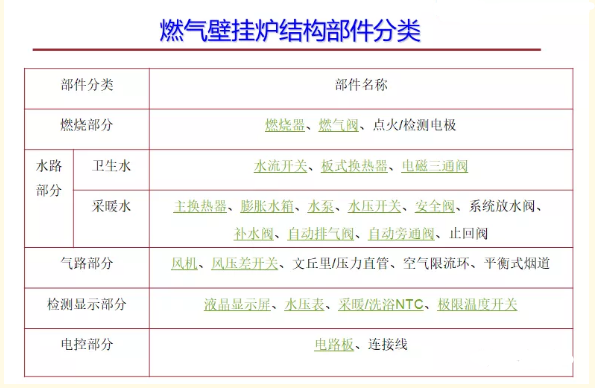 壁掛爐的配件都有什么作用！_萬和壁掛爐故障代碼