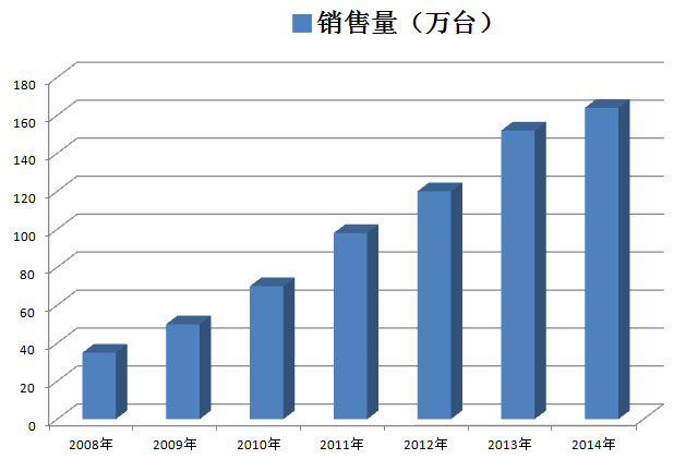 1989-2014年中國壁掛爐行業(yè)整機(jī)銷售量統(tǒng)計(jì)_壁掛爐配件批發(fā)
