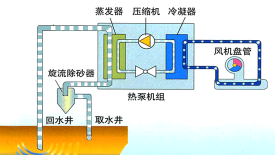 水源熱泵與空氣能熱泵比較（水源熱泵能效比一般是多少）_空氣能采暖十大領(lǐng)軍品牌