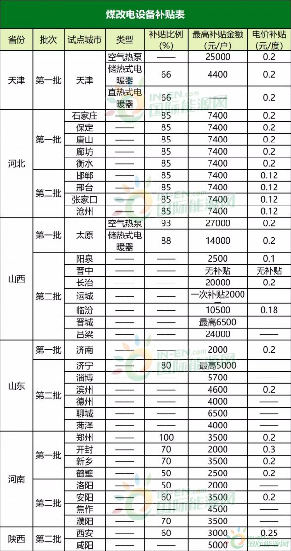 最高補2.7萬！43個試點城市清潔供暖補貼政策盤點！_海歌燃?xì)獗趻鞝t