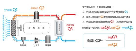 空氣能熱水器能達(dá)到75度嗎（空氣能熱水器節(jié)能嗎）_20匹空氣能是多少千瓦