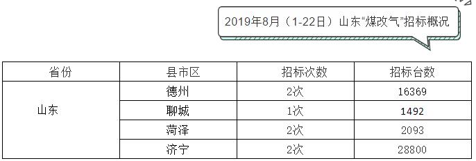 8月（1-22日）除河北以外“煤改氣”招標匯總_貝斯特壁掛爐