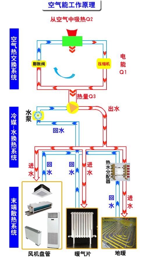 空氣能的運(yùn)行原理是什么？_20匹空氣能參數(shù)