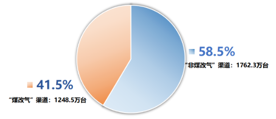 壁掛爐從“煤改氣”到“非煤改氣”賽道的轉(zhuǎn)換趨勢(shì)_貝雷塔 壁掛爐