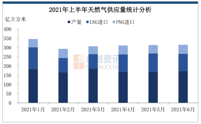 2021年上半年我國(guó)天然氣市場(chǎng)表現(xiàn)出供需兩旺的跡象，淡季LNG市場(chǎng)價(jià)格更是同比增幅明顯_壁掛爐ep故障