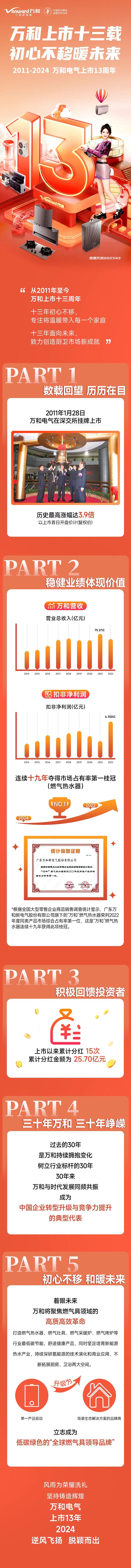 熱烈慶祝萬和電氣上市十三周年！_壁掛爐 安裝