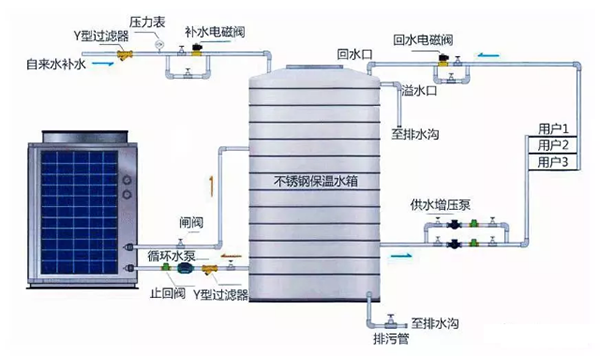 發(fā)廊、酒店、桑拿、足浴等空氣能熱泵熱水工程用水量測(cè)算_山東空氣能生產(chǎn)廠家