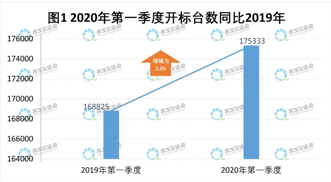 獨家報告 | 2020“煤改氣”壁掛爐產(chǎn)品一季度招標(biāo)390892臺_青島壁掛爐