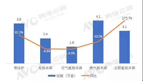 地產(chǎn)精裝市場壁掛爐、太陽能熱水器漲勢喜人，未來可期_e4壁掛爐