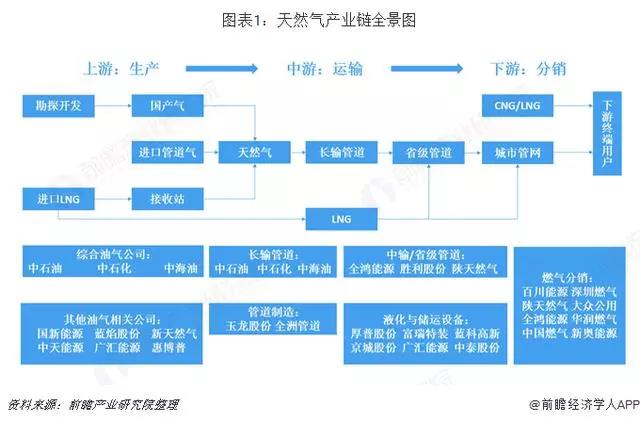 2019年中國天然氣產(chǎn)業(yè)全景（附產(chǎn)業(yè)現(xiàn)狀、競爭格局、發(fā)展前景）_暖爾雅壁掛爐