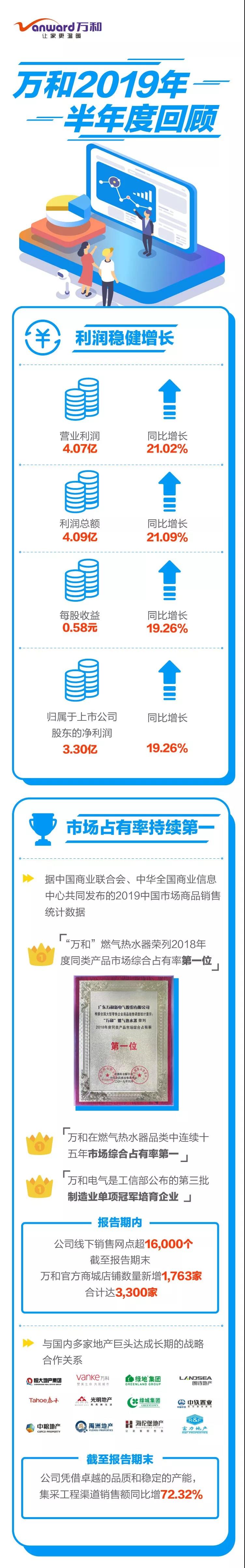 利潤(rùn)再創(chuàng)新高、行業(yè)持續(xù)領(lǐng)跑|| 圖解萬(wàn)和電氣2019半年度回顧_伯爵壁掛爐怎么樣