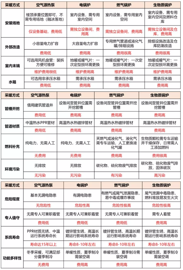 采暖首選空氣能，省錢、好用、沒污染！_十大空氣能熱泵排名