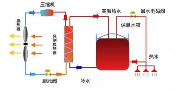 空氣能熱泵和空調(diào)的區(qū)別在哪里？_榮事達(dá)空氣能熱水器怎么樣