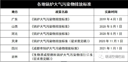 這些地方將實(shí)施鍋爐大氣排放新標(biāo)準(zhǔn)！_壁掛爐文丘里管
