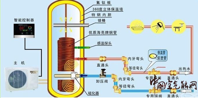 空氣能熱水器內(nèi)部結(jié)構(gòu)大剖析_美的空氣能熱水器售后維修電話